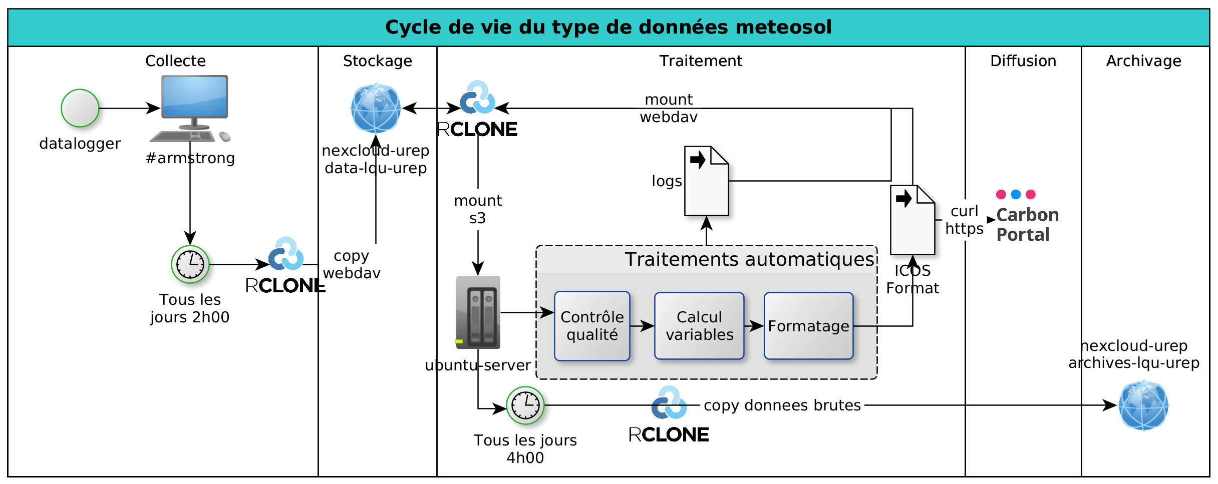 Cycle de vie du type des données meteosol du site de Laqueuille